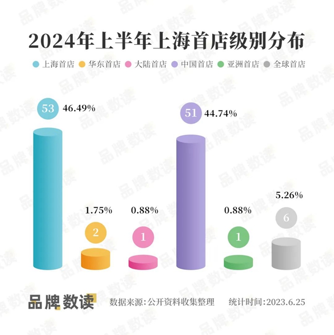 Shanghai verzeichnet einen Anstieg bei Eröffnungen von Erstgeschäften2.jpg